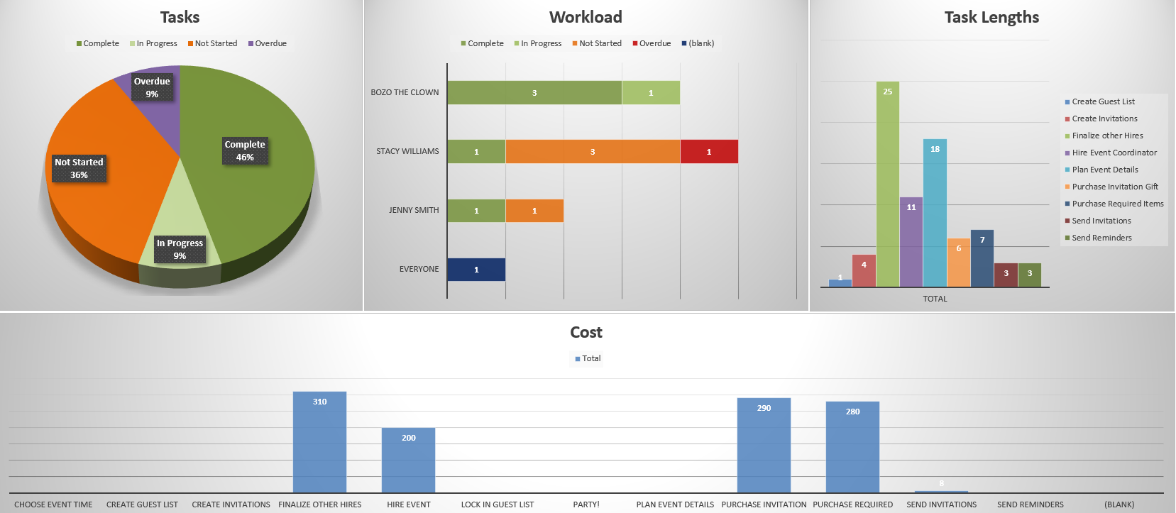 Project Management Dashboard Excel Template featuring tasks, workload, task lengths and costs