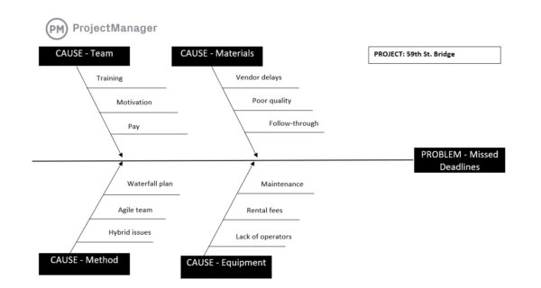 Root cause analysis template