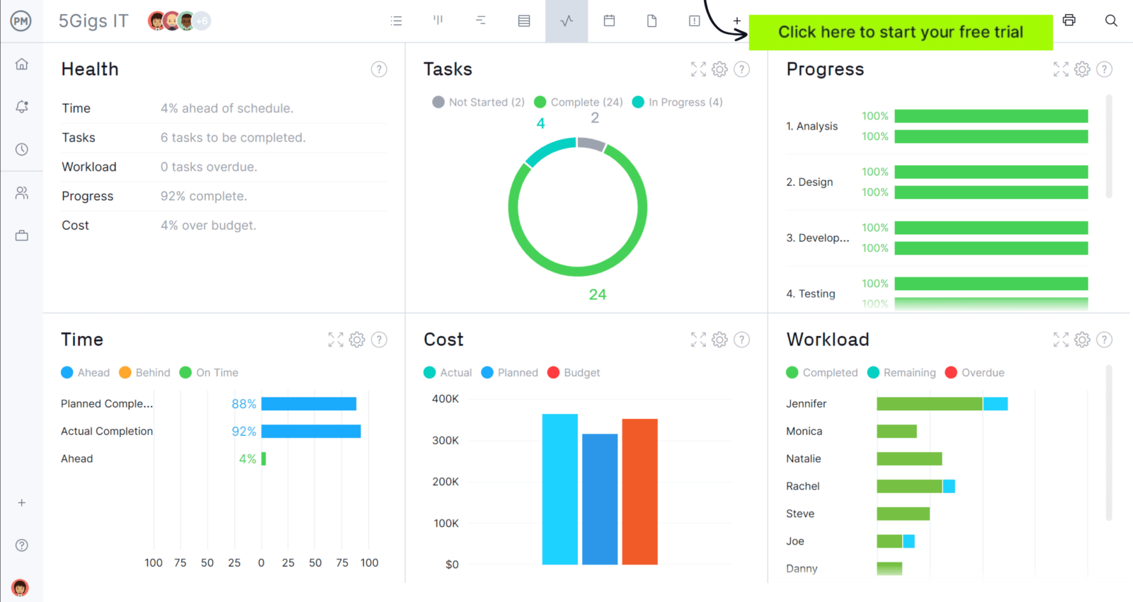 ProjectManager's dashboard is ideal for managing process improvement plans