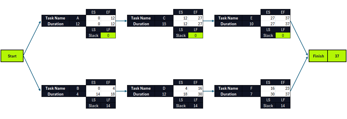 Completed critical path diagram showing ES, EF, LS, LF and slack for all project tasks after completing backward pass