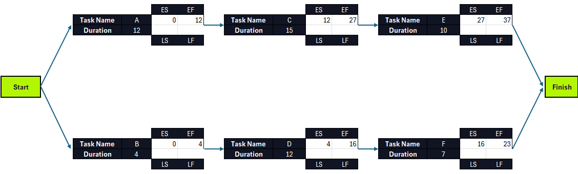 Partially completed critical path diagram showing ES and EF for project tasks after completing forward pass